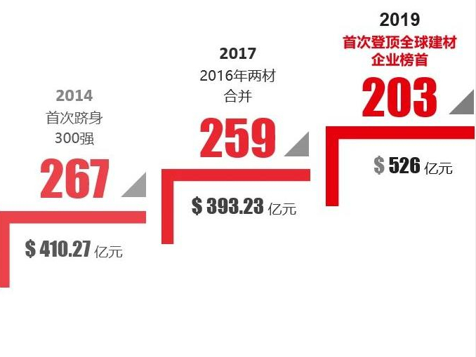 世界500強 | 中國建材集團(tuán)蟬聯(lián)全球建材企業(yè)榜首